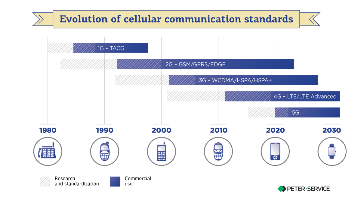 Mobile Networking Analysis of 3G, 4G, and 5G Technologies